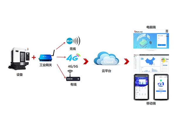 云設(shè)備管理平臺應(yīng)用